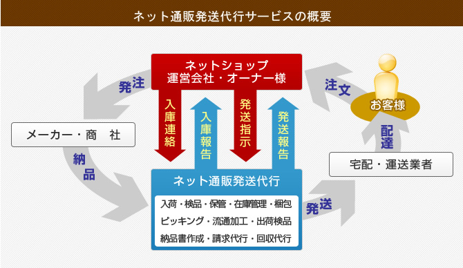 ネット通販発送代行サービスの概要