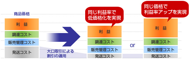 大口取引でコストダウン