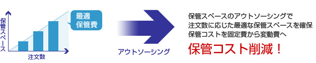 アウトソーシングで保管コスト削減！