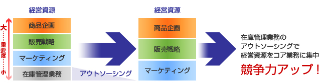 アウトソーシングで競争力アップ！